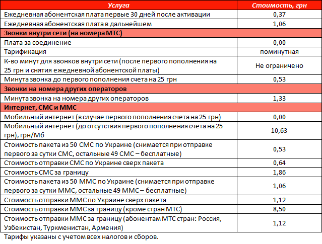 Обзор условия тарифного плана от МТС "Смартфон"